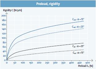 預負荷，剛性